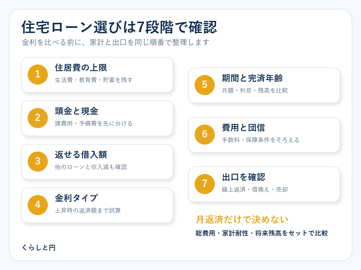 住宅ローン選びを住居費の上限、頭金、借入額、金利、期間、費用、出口の7段階で確認する図