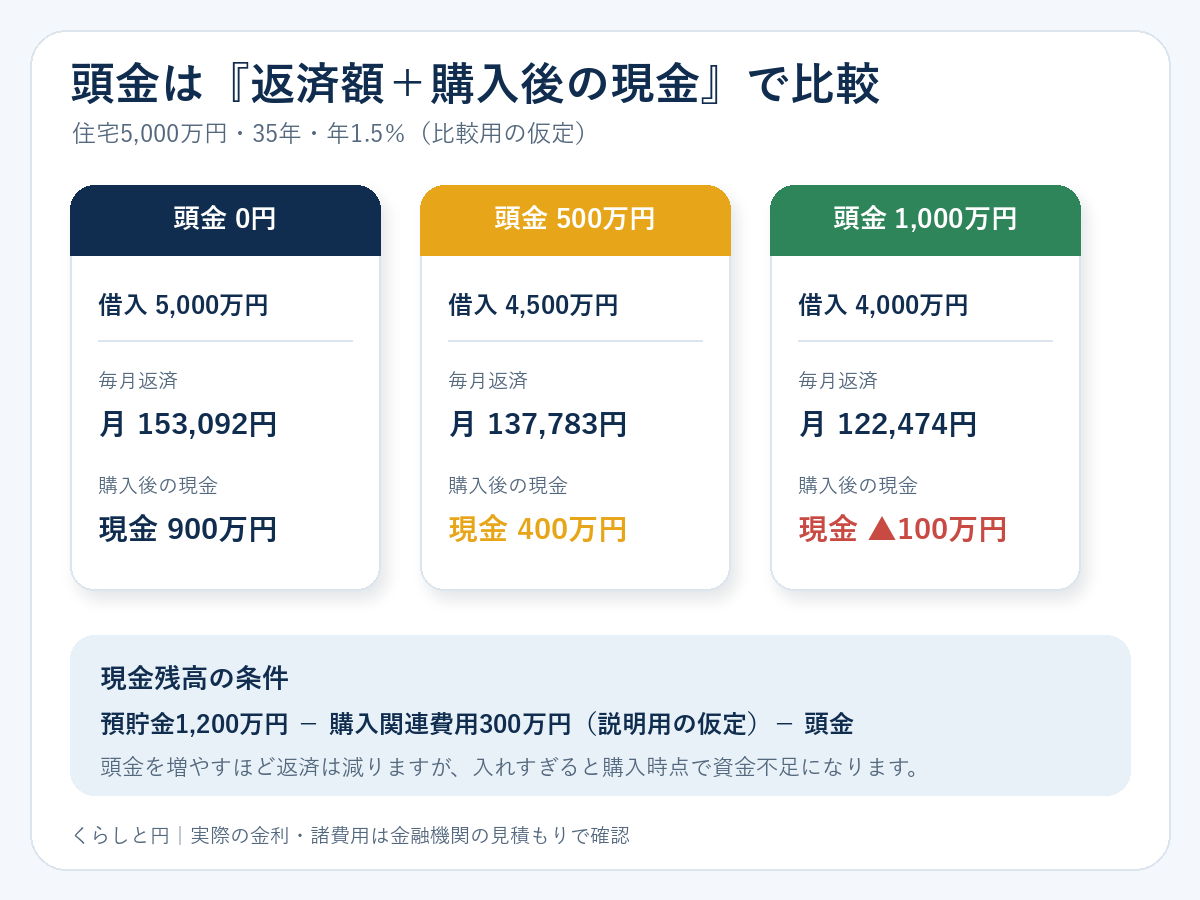 住宅ローンの頭金0円・500万円・1000万円について、借入額、毎月返済、購入後の現金を比較した図